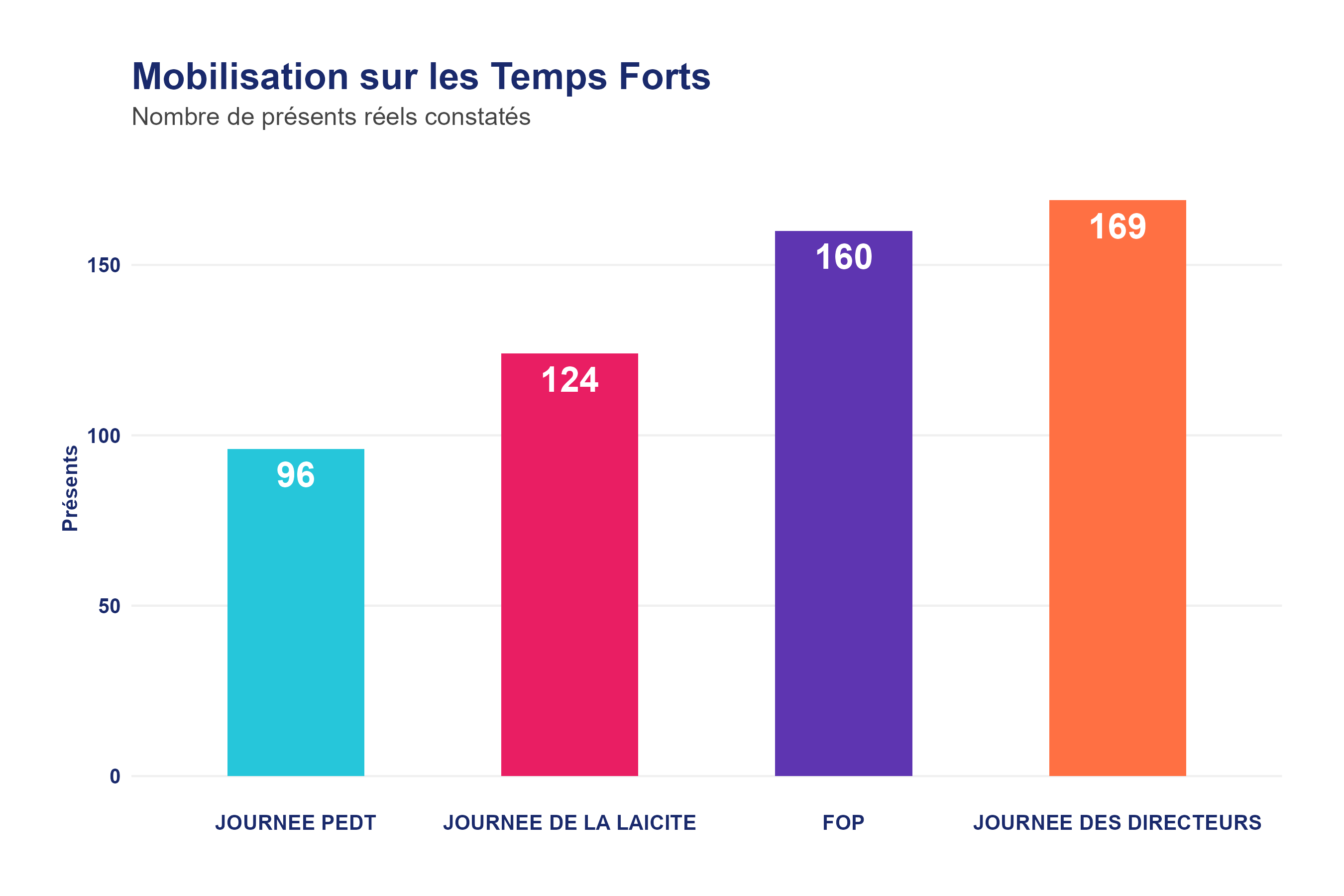 Temps Forts